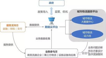 成都城市物流大數(shù)據(jù)治理 發(fā)展歷程與最佳實(shí)踐
